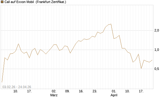 Call auf Exxon Mobil [UBS AG (London)] Chart