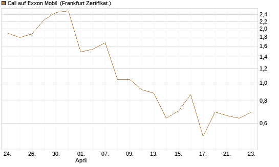Call auf Exxon Mobil [UBS AG (London)] Chart
