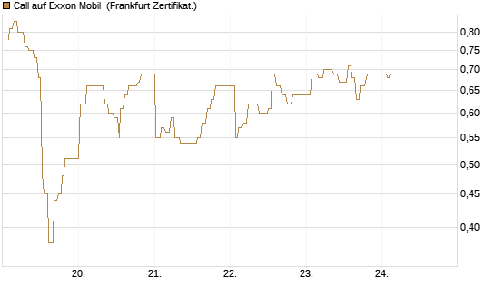Call auf Exxon Mobil [UBS AG (London)] Chart