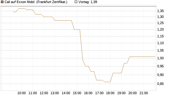 Call auf Exxon Mobil [UBS AG (London)] Chart