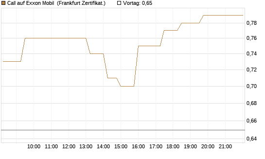 Call auf Exxon Mobil [UBS AG (London)] Chart