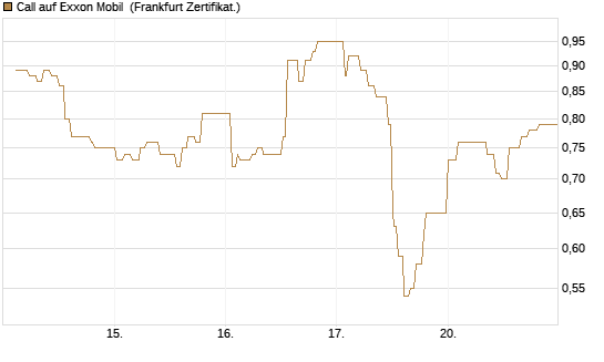 Call auf Exxon Mobil [UBS AG (London)] Chart