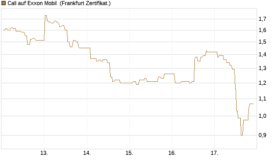 Call auf Exxon Mobil [UBS AG (London)] Chart