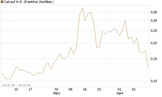 Call auf K+S [UBS AG (London)] Chart