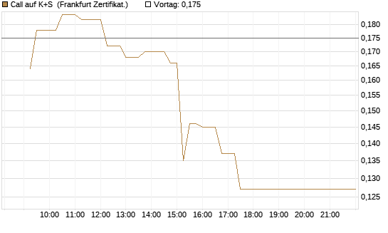 Call auf K+S [UBS AG (London)] Chart