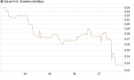Call auf K+S [UBS AG (London)] Chart