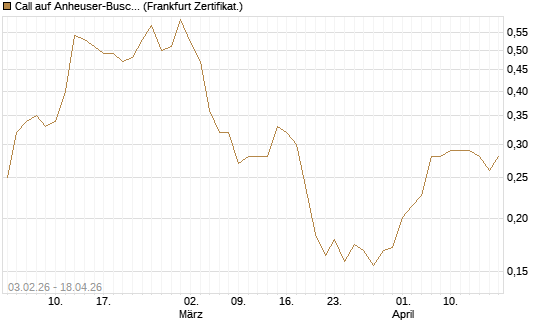 Call auf Anheuser-Busch InBev SA/NV [UBS AG (London)] Chart