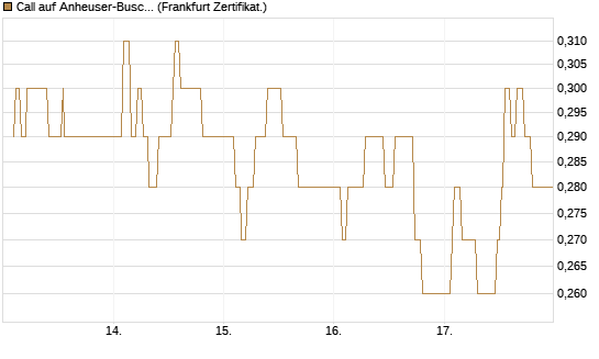 Call auf Anheuser-Busch InBev SA/NV [UBS AG (London)] Chart