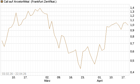 Call auf ArcelorMittal [UBS AG (London)] Chart
