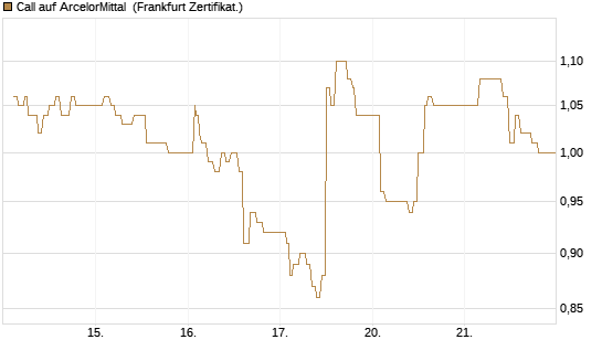 Call auf ArcelorMittal [UBS AG (London)] Chart