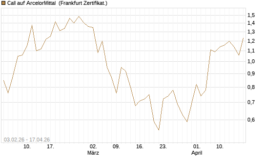 Call auf ArcelorMittal [UBS AG (London)] Chart