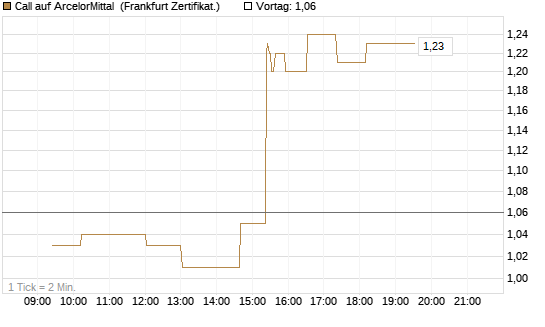 Call auf ArcelorMittal [UBS AG (London)] Chart