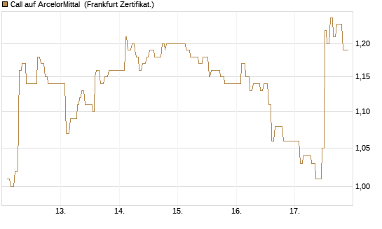 Call auf ArcelorMittal [UBS AG (London)] Chart
