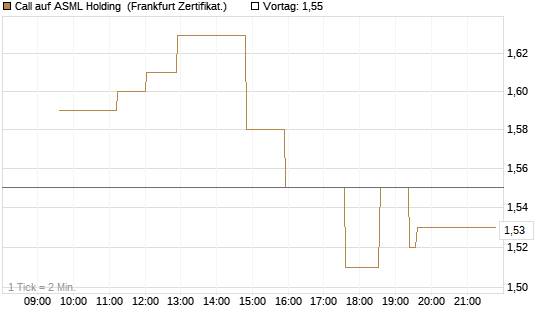 Call auf ASML Holding [UBS AG (London)] Chart