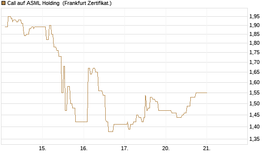 Call auf ASML Holding [UBS AG (London)] Chart