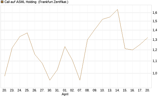 Call auf ASML Holding [UBS AG (London)] Chart