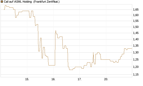 Call auf ASML Holding [UBS AG (London)] Chart