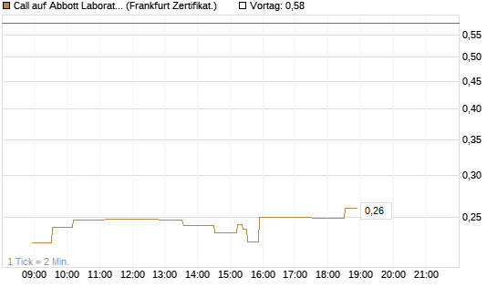 Call auf Abbott Laboratories [UBS AG (London)] Chart