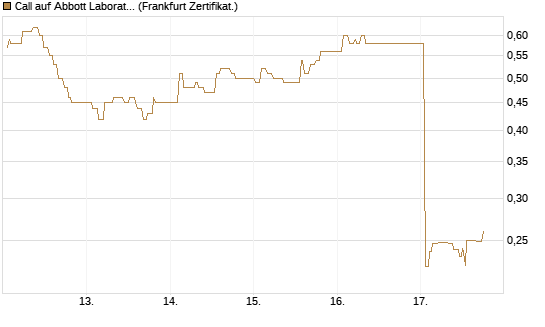 Call auf Abbott Laboratories [UBS AG (London)] Chart