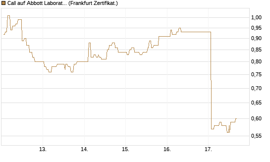 Call auf Abbott Laboratories [UBS AG (London)] Chart