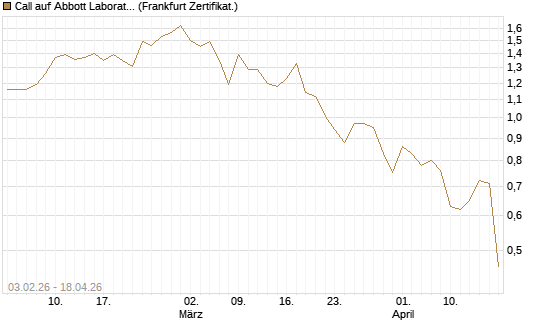 Call auf Abbott Laboratories [UBS AG (London)] Chart