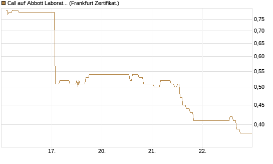 Call auf Abbott Laboratories [UBS AG (London)] Chart
