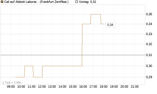 Call auf Abbott Laboratories [UBS AG (London)] Chart