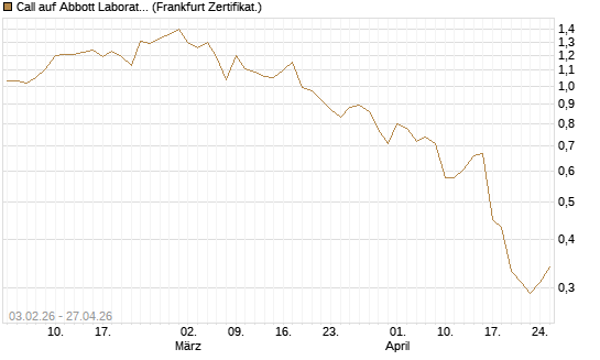 Call auf Abbott Laboratories [UBS AG (London)] Chart
