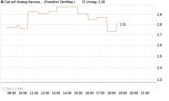 Call auf Analog Devices [UBS AG (London)] Chart