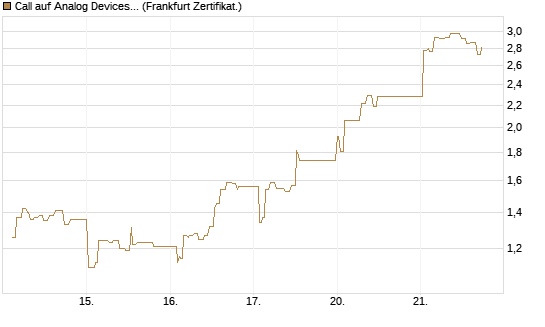Call auf Analog Devices [UBS AG (London)] Chart