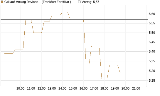 Call auf Analog Devices [UBS AG (London)] Chart