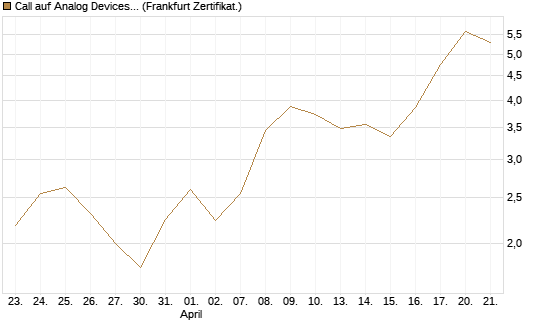 Call auf Analog Devices [UBS AG (London)] Chart