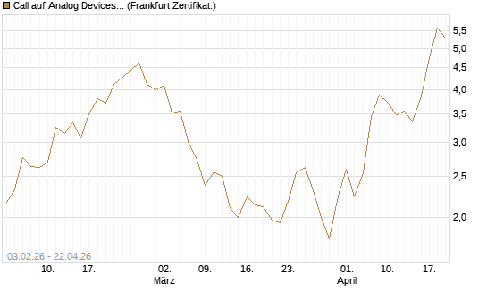 Call auf Analog Devices [UBS AG (London)] Chart