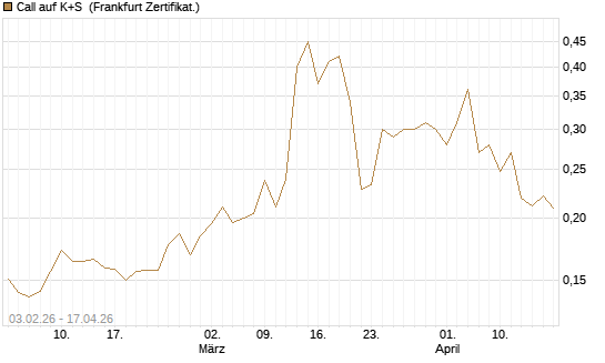 Call auf K+S [UBS AG (London)] Chart