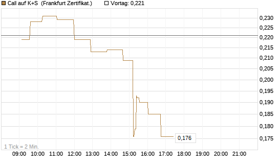 Call auf K+S [UBS AG (London)] Chart