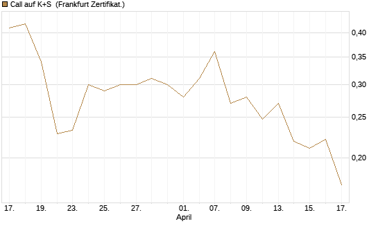 Call auf K+S [UBS AG (London)] Chart
