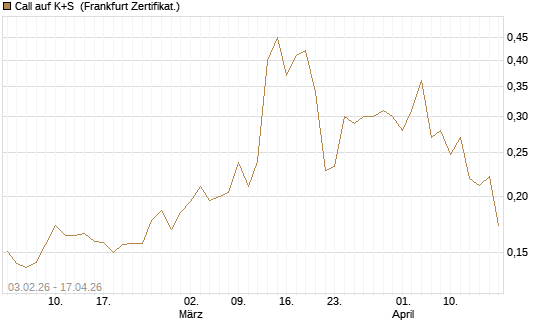 Call auf K+S [UBS AG (London)] Chart