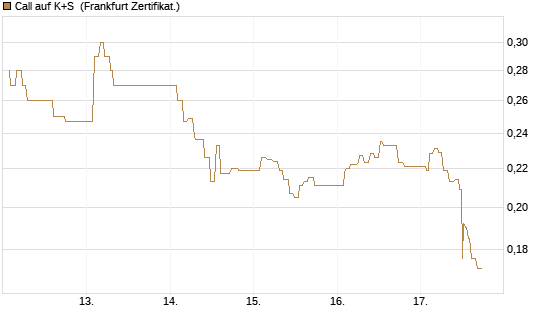 Call auf K+S [UBS AG (London)] Chart