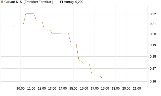 Call auf K+S [UBS AG (London)] Chart