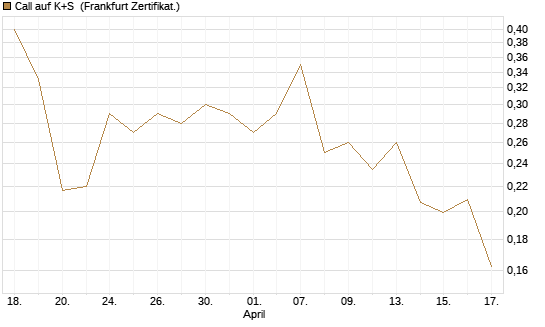 Call auf K+S [UBS AG (London)] Chart