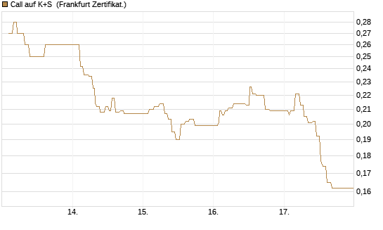 Call auf K+S [UBS AG (London)] Chart