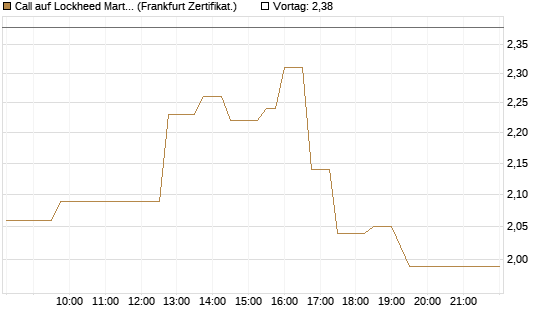 Call auf Lockheed Martin [UBS AG (London)] Chart