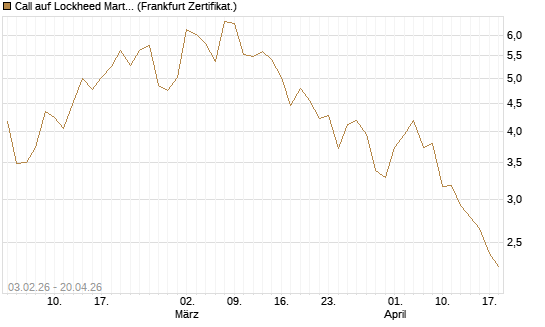 Call auf Lockheed Martin [UBS AG (London)] Chart
