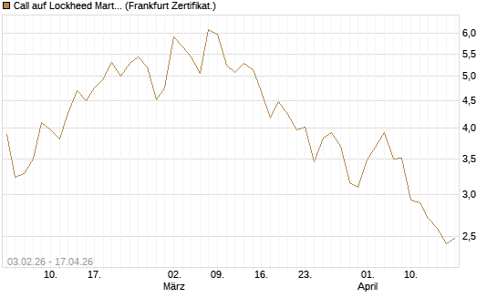 Call auf Lockheed Martin [UBS AG (London)] Chart
