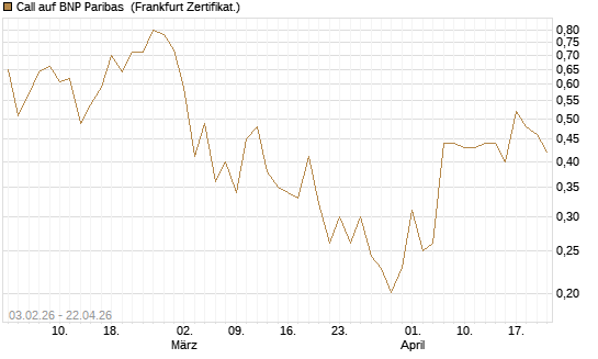 Call auf BNP Paribas [UBS AG (London)] Chart
