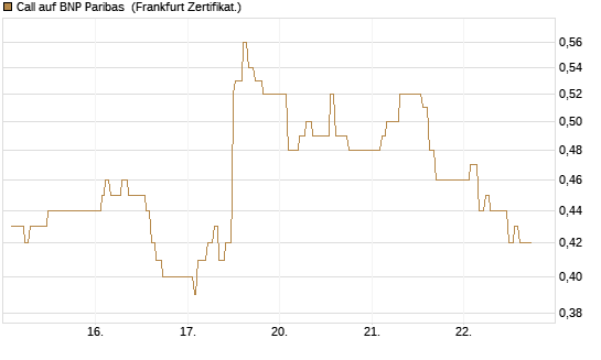 Call auf BNP Paribas [UBS AG (London)] Chart