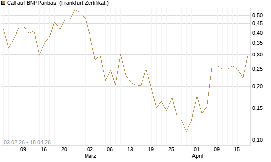 Call auf BNP Paribas [UBS AG (London)] Chart