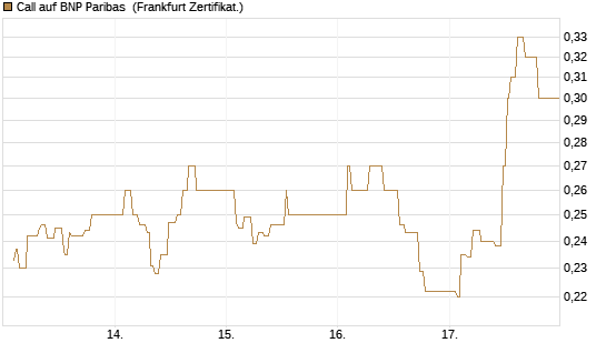 Call auf BNP Paribas [UBS AG (London)] Chart