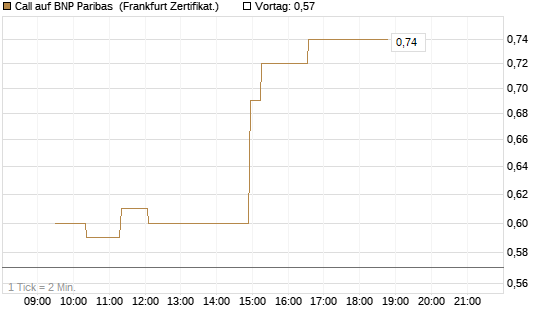 Call auf BNP Paribas [UBS AG (London)] Chart