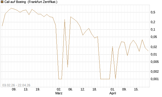 Call auf Boeing [UBS AG (London)] Chart